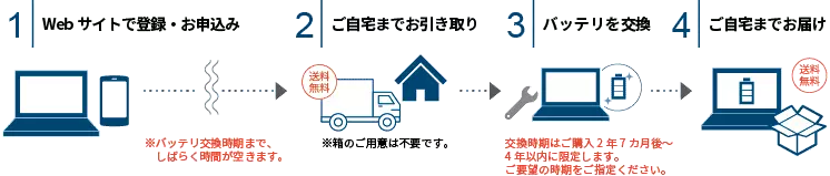 1 ウェブサイトで登録・お申込み ※バッテリ交換はご登録から5営業日以降になります 2 ご自宅までお引き取り 送料無料 ※箱のご用意は不要です 3 バッテリを交換 交換時期はご登録から5営業日移行、90日以内です。ご要望の日時をご指定ください。 4 ご自宅までお届け 送料無料
